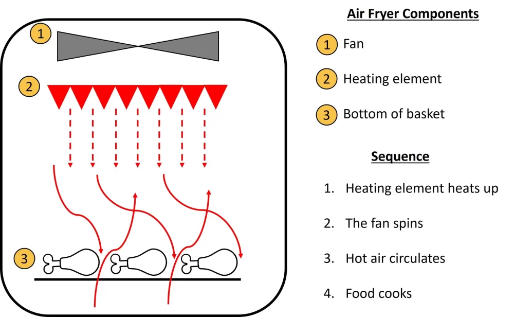 How does an air fryer work