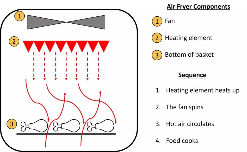 How does an air fryer work